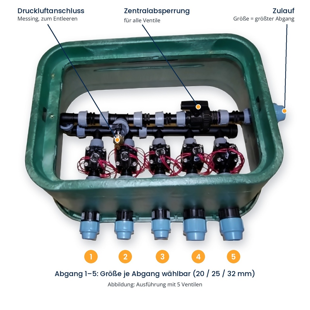 Ventilkasten – Aufbau erklärt
