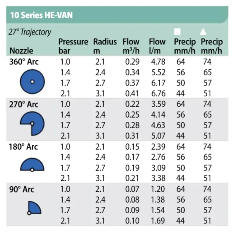 Rainbird Düse HE-VAN-10 einstellbar 0-360° Schwarz, 2,4m-3,0m Wurfweite – Detailansicht 1