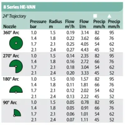 Rainbird Düse HE-VAN-8 einstellbar 0-360° Grün, 1,8m-2,4m Wurfweite – Detailansicht 1